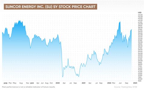 suncor energy aktie|Suncor Energy Stock Price History